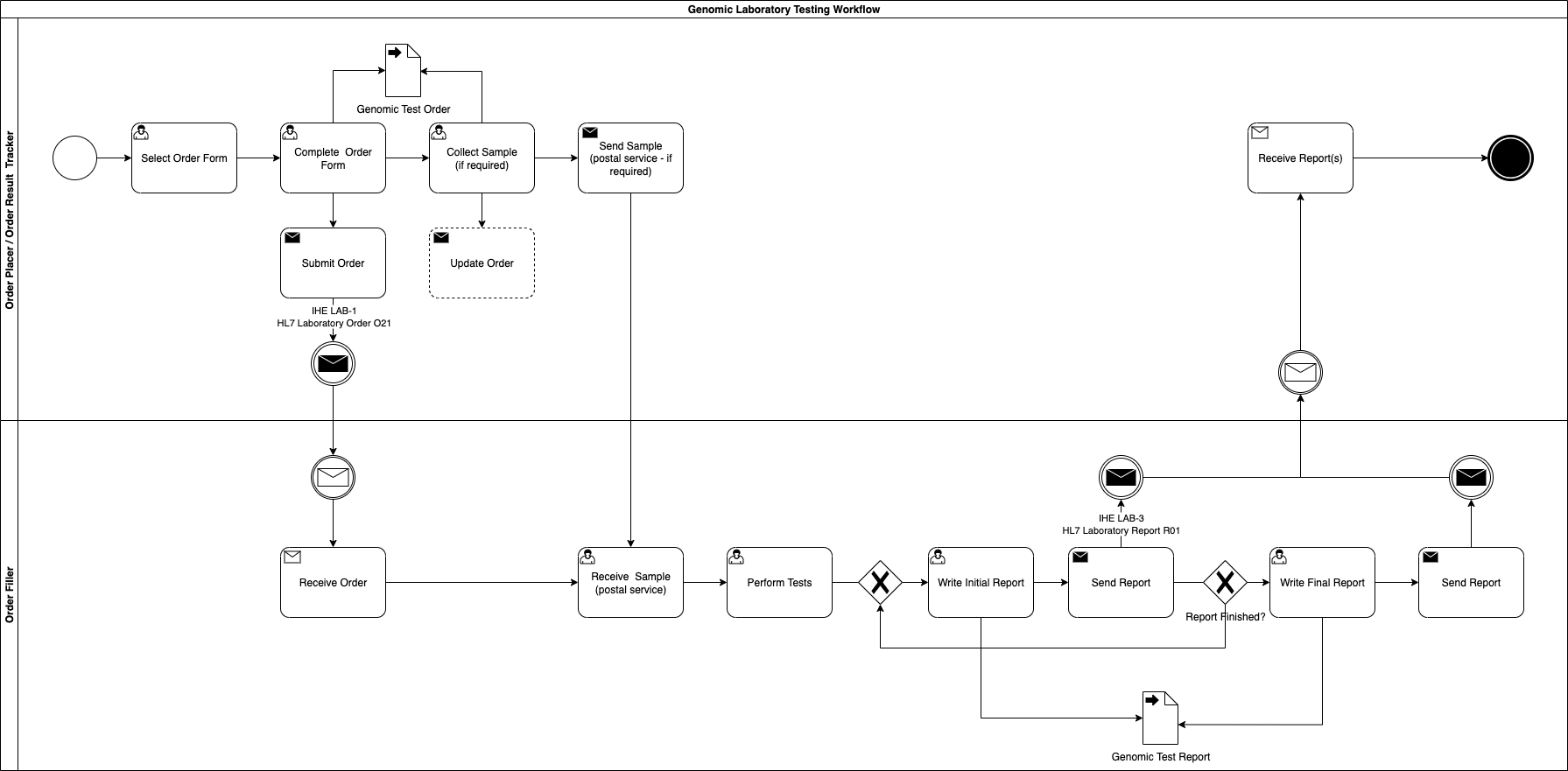 Genomic LTW Business Process